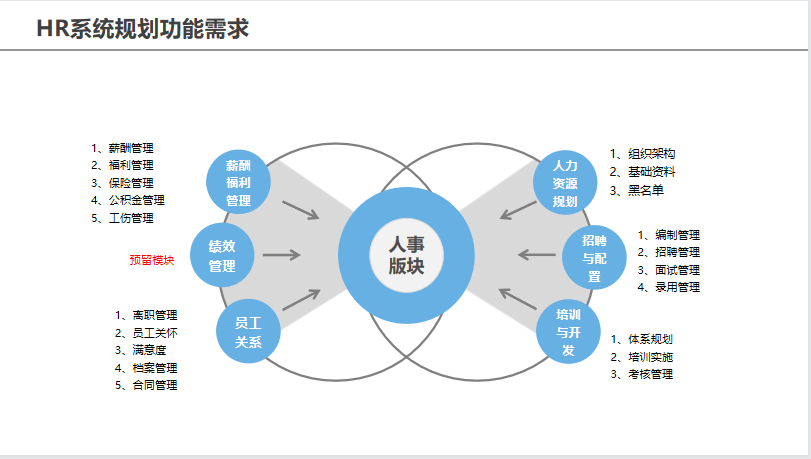 eHR系統功能規(guī)劃